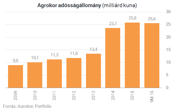 Gigantikus cég került csődközelbe, ha dől, beleremeg az egész régió