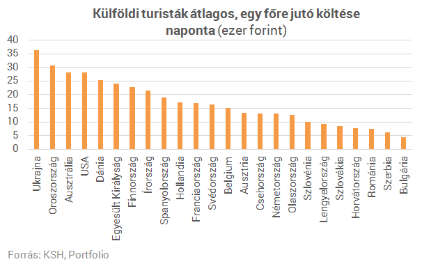 Minden eddiginél több turista jön Budapestre