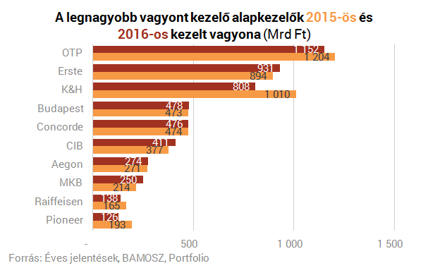 Három ábra arról, mennyit kaszálnak a legnagyobb magyar alapkezelők