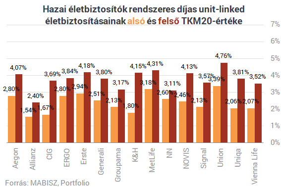 Befektetés költsége ennyit még nem csökkent Magyarországon