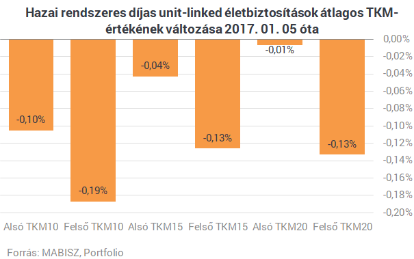 Befektetés költsége ennyit még nem csökkent Magyarországon