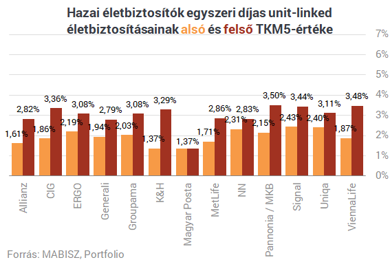 Befektetés költsége ennyit még nem csökkent Magyarországon