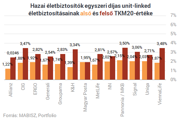 Befektetés költsége ennyit még nem csökkent Magyarországon