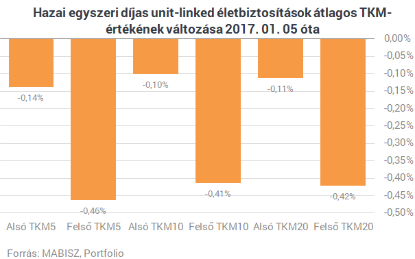 Befektetés költsége ennyit még nem csökkent Magyarországon