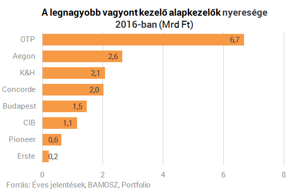 Három ábra arról, mennyit kaszálnak a legnagyobb magyar alapkezelők