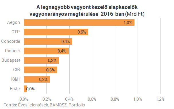 Három ábra arról, mennyit kaszálnak a legnagyobb magyar alapkezelők