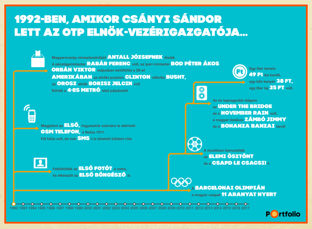 Csányi Sándor 25 éve az OTP élén: magyar bankból régiós birodalom