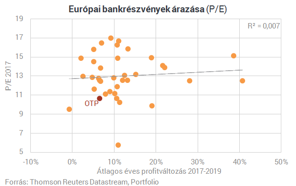 Újra a szakadék szélén az OTP