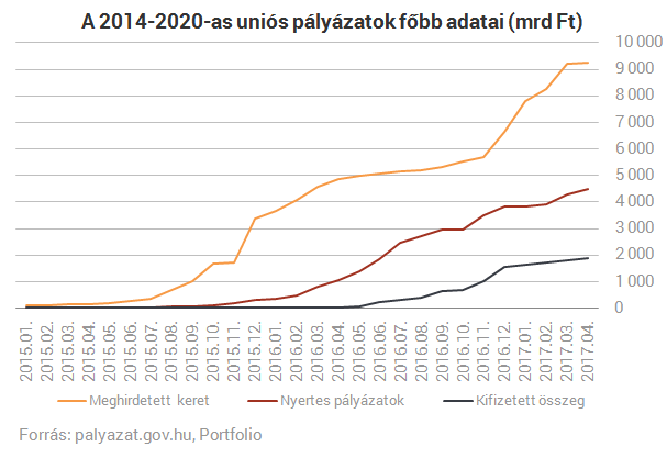 Még mindig nem ömlik úgy az EU-pénz, ahogy a pályázók szeretnék