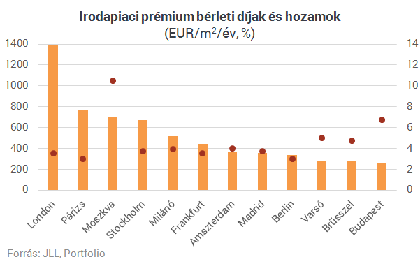 Budapest, London, Moszkva - Te hol fektetnél ingatlanba?