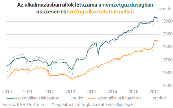 Márciusban kilőttek a magyar fizetések