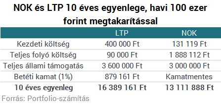 Jobb a lakáslottó, mint a lakástakarék? Kiszámoltuk!