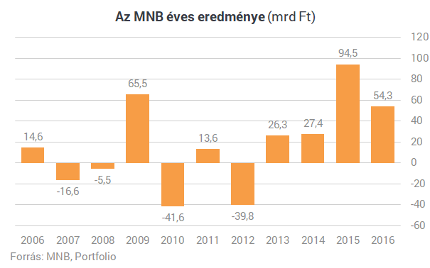 Új nyereségforrást találtak Matolcsyék, így már nem kell trükközniük