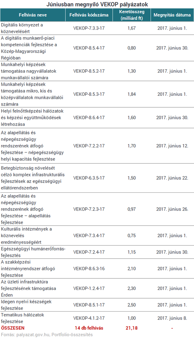 Nyáron is ömölhet rád az uniós pénzeső