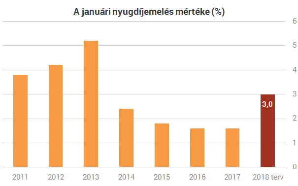 Ekkora prémiummal hízik a nyugdíjasok pénztárcája