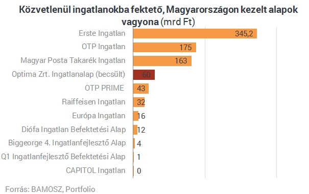 Saját ingatlanalapot hoz létre az MNB alapítványainak vagyonkezelője