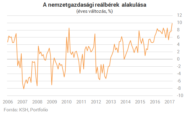 Márciusban kilőttek a magyar fizetések