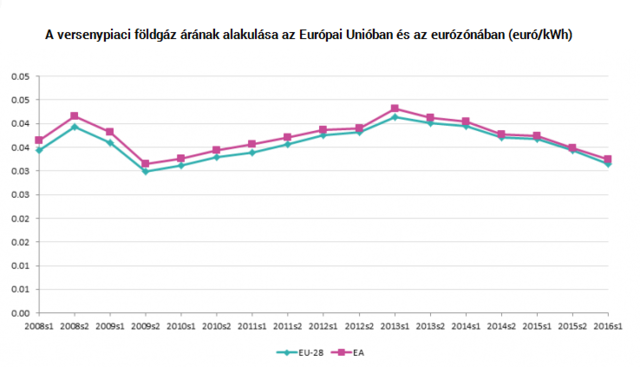 Lerántjuk a leplet: a rezsiharc egyik áldozata épp a magyar lakosság lett