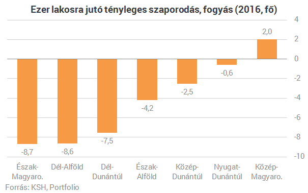 Ez az igazi baj 2.0: Magyarország északi része kiürül, a déli pedig kihal