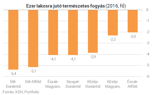Ez az igazi baj 2.0: Magyarország északi része kiürül, a déli pedig kihal
