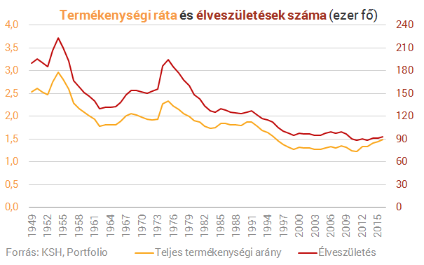 Nagyobb a gyerekvállalási kedv és mégis gyorsabban fogy a magyar, miért?