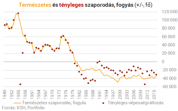 Nagyobb a gyerekvállalási kedv és mégis gyorsabban fogy a magyar, miért?