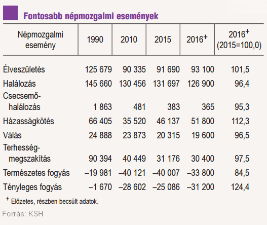 Nagyobb a gyerekvállalási kedv és mégis gyorsabban fogy a magyar, miért?