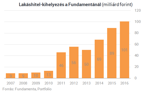 Változik a törvény, még többet hitelezhet a Fundamenta