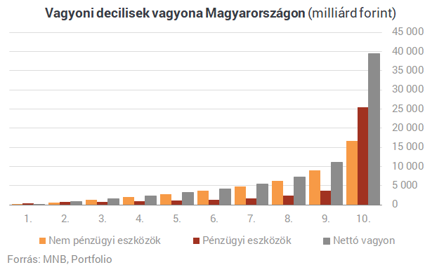 Megdöbbentő számok: ennyire gazdag a magyarok felső 10 százaléka