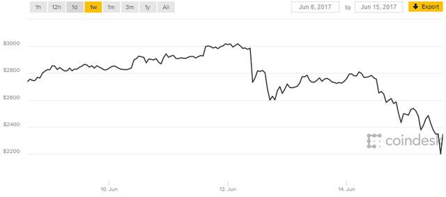 Folytatódik a Bitcoin őrület, beszakadt az árfolyam