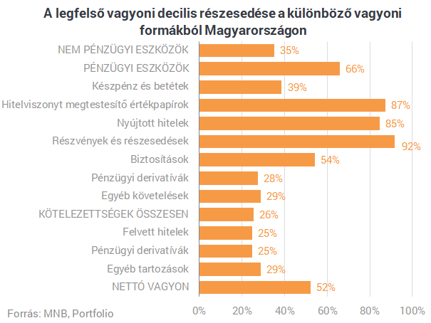 Megdöbbentő számok: ennyire gazdag a magyarok felső 10 százaléka