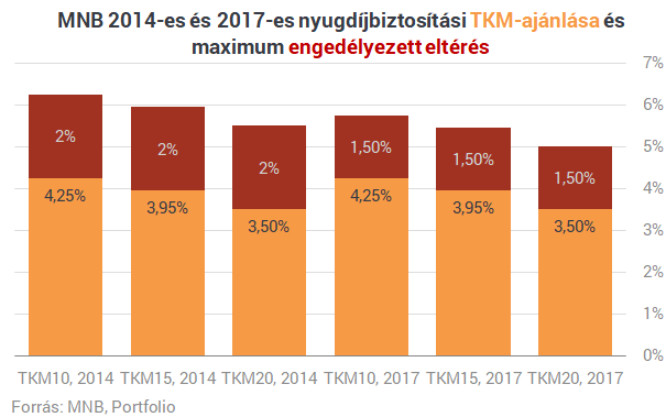 Mit művelt az MNB a nyugdíjbiztosításokkal?