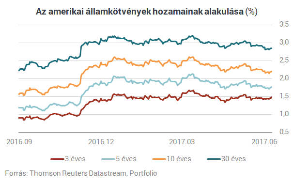 Szép csendben kiábrándult a világ Trump Amerikájából