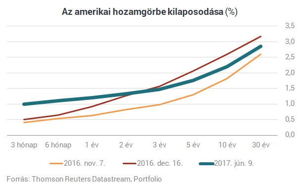 Szép csendben kiábrándult a világ Trump Amerikájából