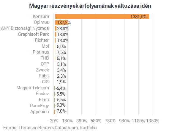 Naponta húsz százalékot keresni Mészáros Lőrincékkel