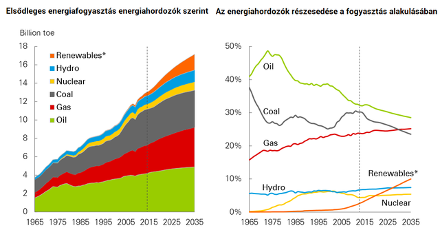 Klímakatasztrófa felé tart az emberiség - Hiába a megújulók térnyerése?