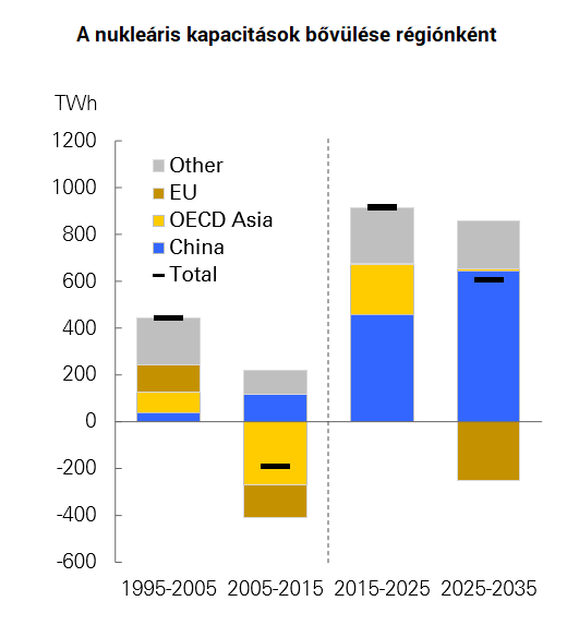 Klímakatasztrófa felé tart az emberiség - Hiába a megújulók térnyerése?
