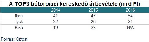 Felforgatná a besvédült magyar bútorpiacot a lengyel újonc