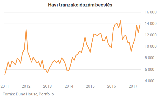 Megjött a lakásvásárlók étvágya