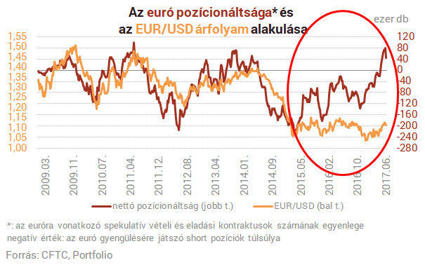 Durva, mit művel az euró - Valamit nagyon félreértettek a spekulánsok?