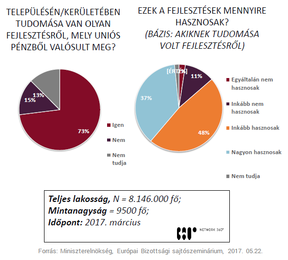 A magyarok kétharmada szerint hasznosak az itthoni EU-s fejlesztések
