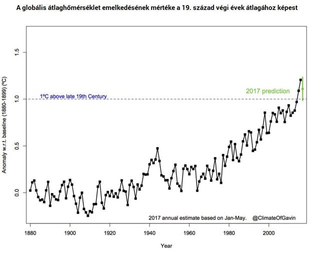 Globális felmelegedés: májusban is folytatódott az aggasztó trend