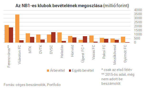 Egymilliárd alatt már nem lehet labdába rúgni Magyarországon