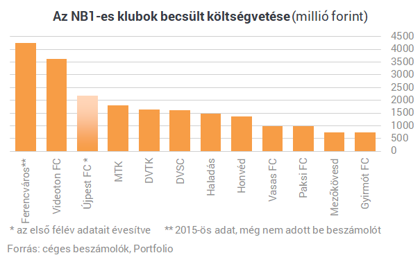 Egymilliárd alatt már nem lehet labdába rúgni Magyarországon