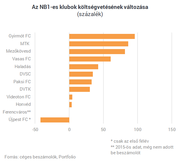Egymilliárd alatt már nem lehet labdába rúgni Magyarországon