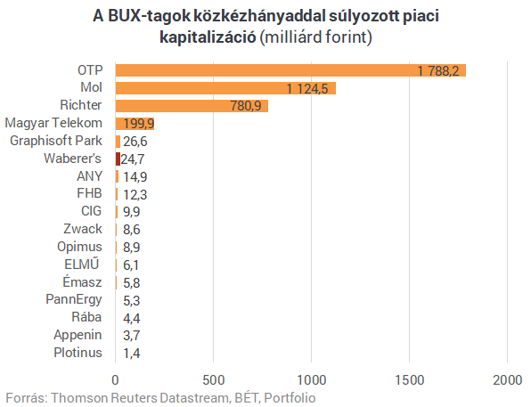 Megvan a Waberer's-részvények ára, jövő héten indulhat a kereskedés