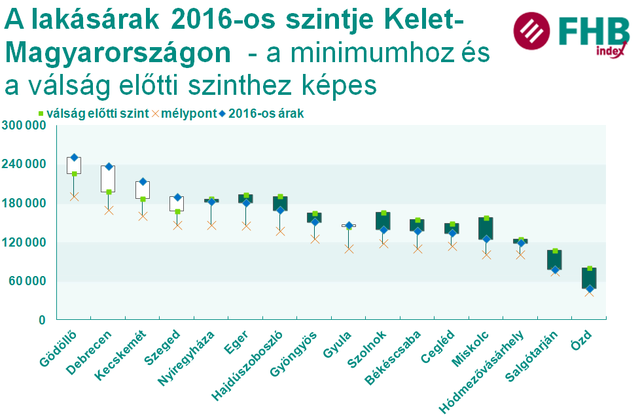 Budapest az árnövekedés motorja