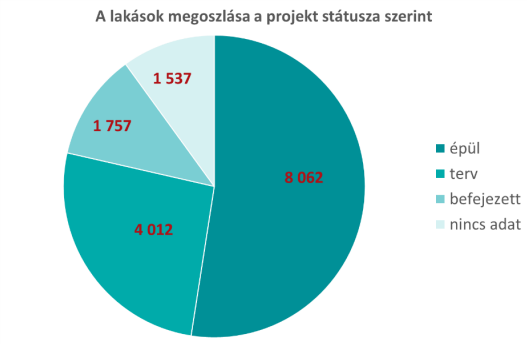 Tömegével csúsznak az új-lakás projektek - Lesz, ami el sem készül