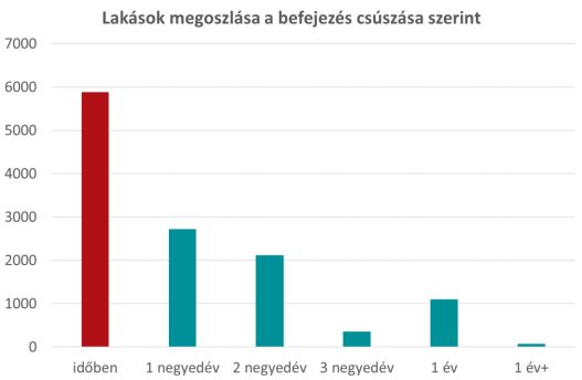 Tömegével csúsznak az új-lakás projektek - Lesz, ami el sem készül