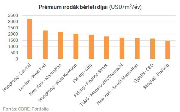 Világvárosok, ahol az irodákat aranyáron mérik